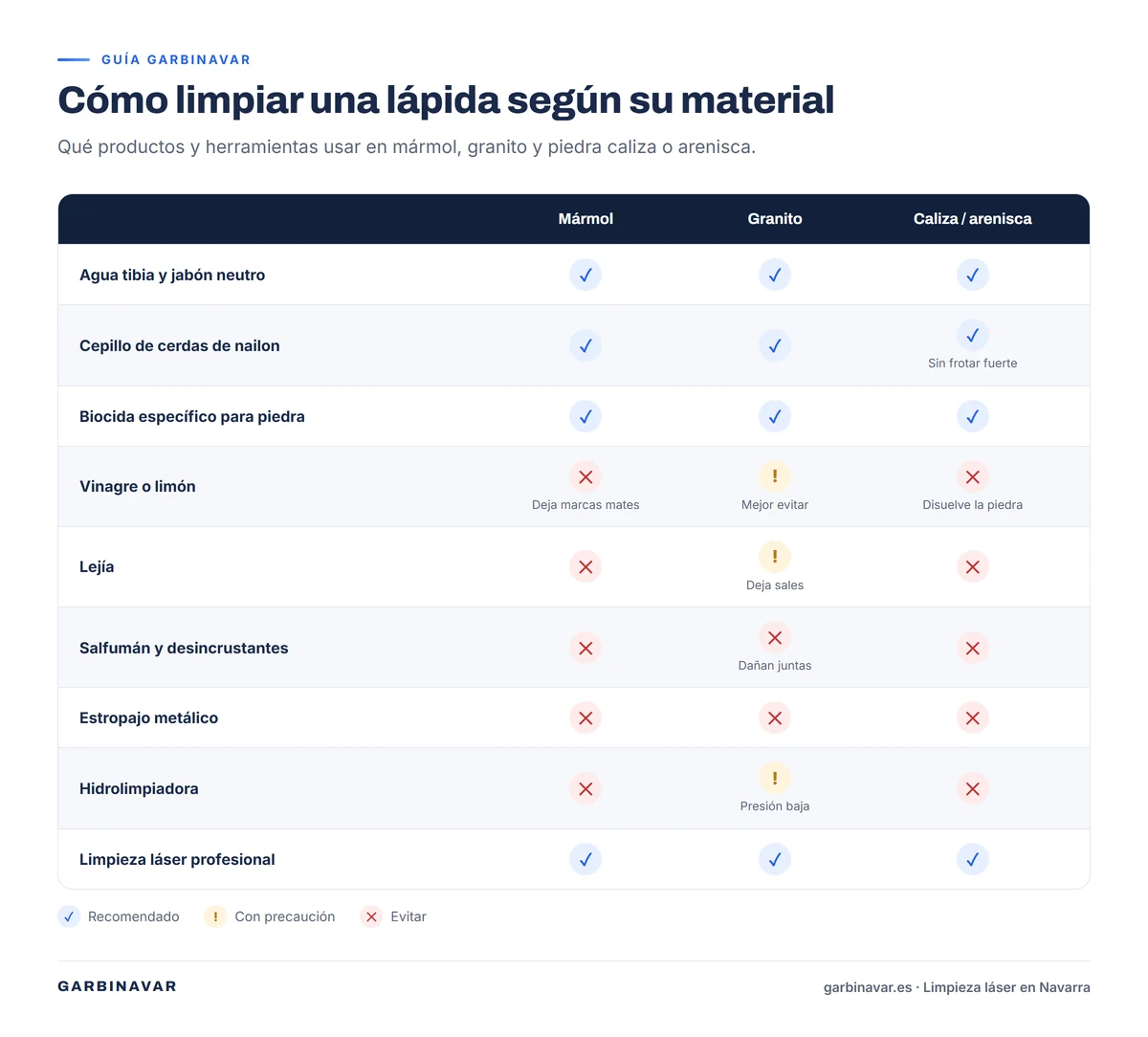 Tabla de productos recomendados y desaconsejados para limpiar lápidas de mármol, granito y piedra caliza